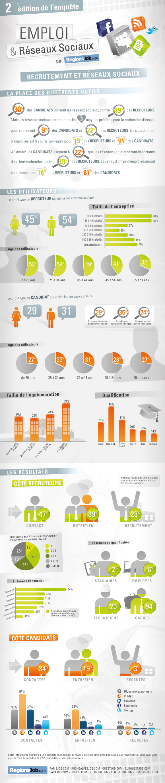 infographie recrutement et RS 2013